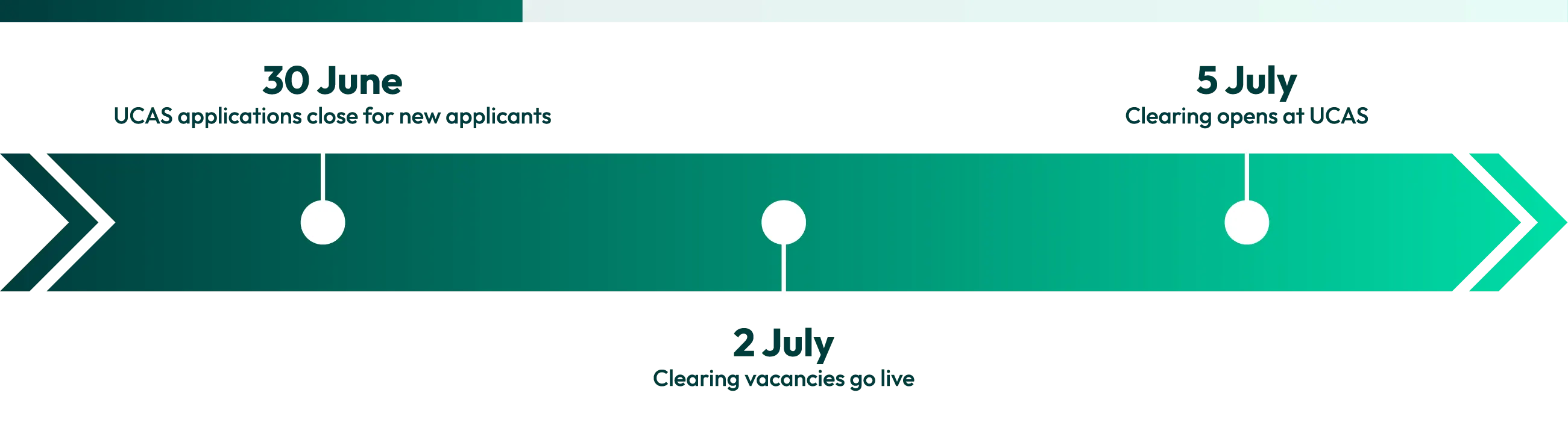 Key dates for university Clearing: 30 June – UCAS applications close for new applicants. 2 July – Clearing vacancies go live. 5 July – Clearing officially opens at UCAS.